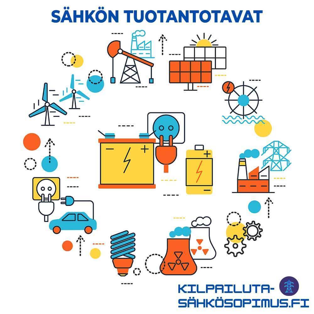 Erilaiset sähkön tuotantotavat